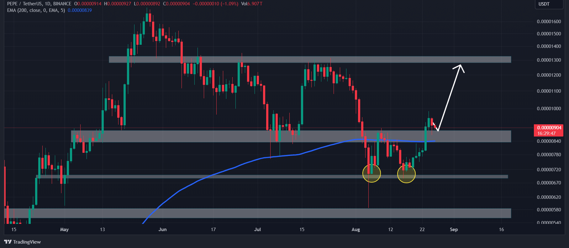 Pepe technical analysis