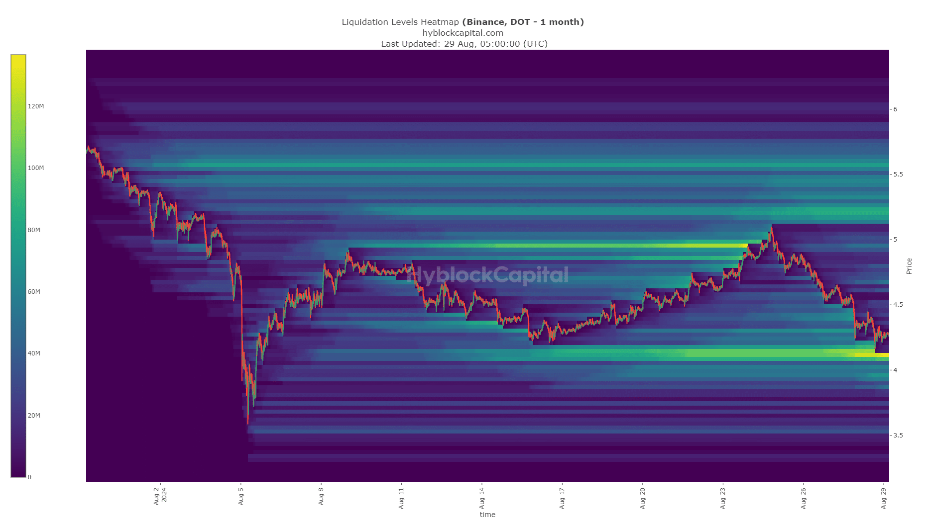 Mapa de calor de liquidación de Polkadot