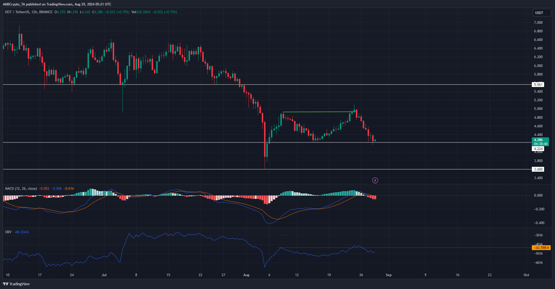 Polkadot 가격 예측은 5% 하락을 보여주지만 그것이 모두 나쁜 소식은 아닙니다!