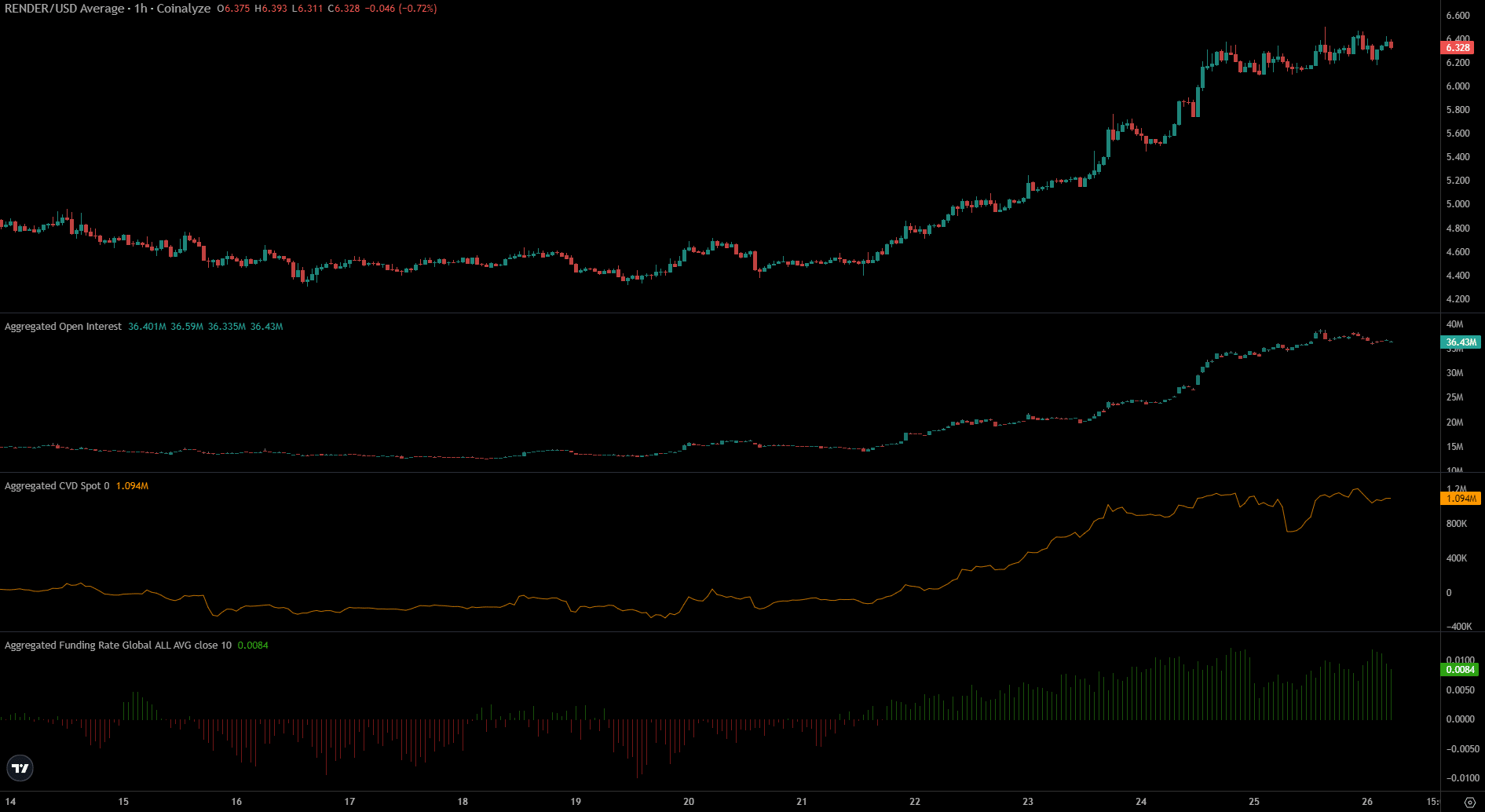 การคาดการณ์ราคาเรนเดอร์: เหตุใดจึงมีแนวโน้มที่จะเพิ่มขึ้นอีก 15%