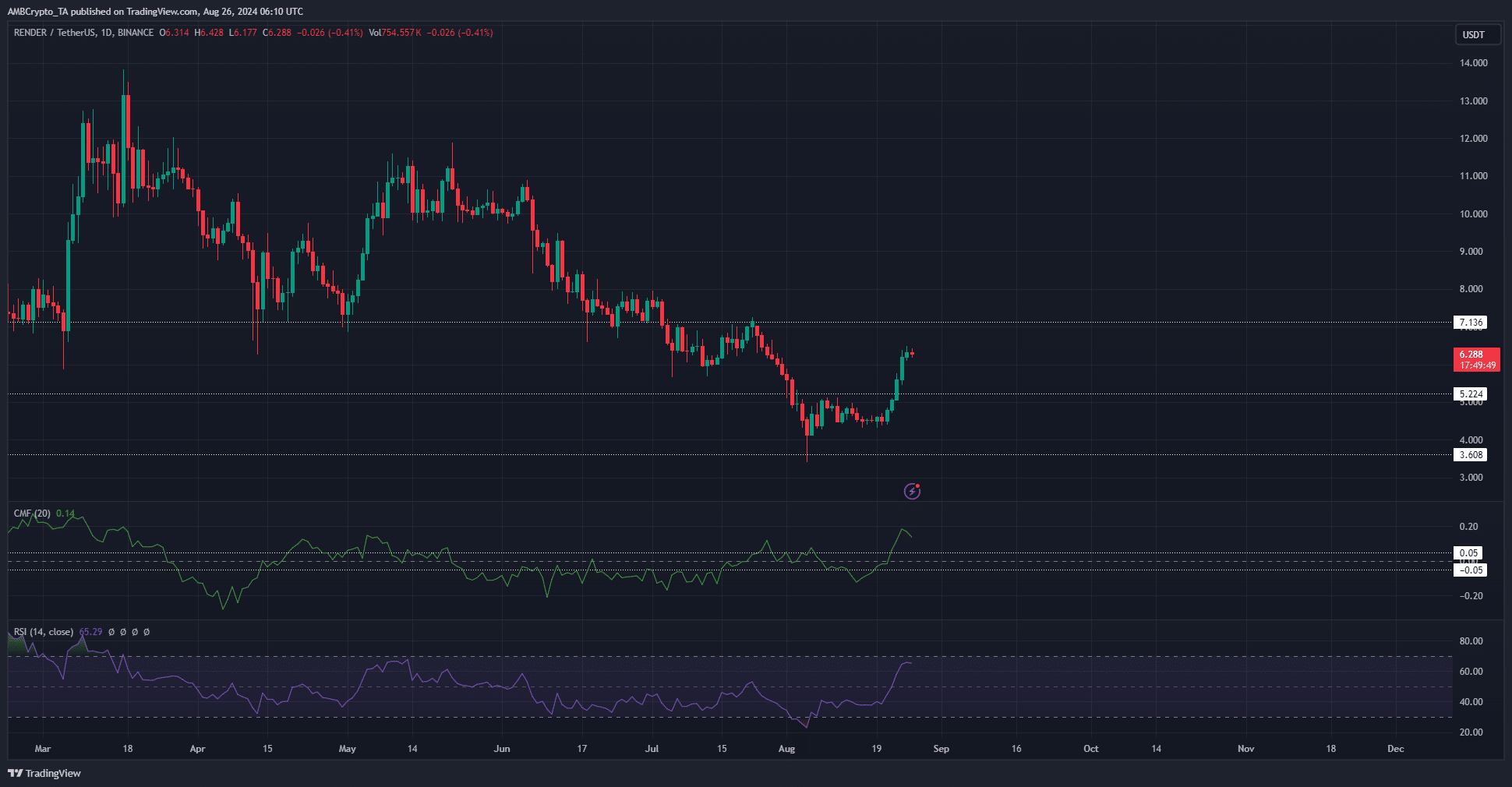 Render worth prediction: Why every other 15% hike might be most probably