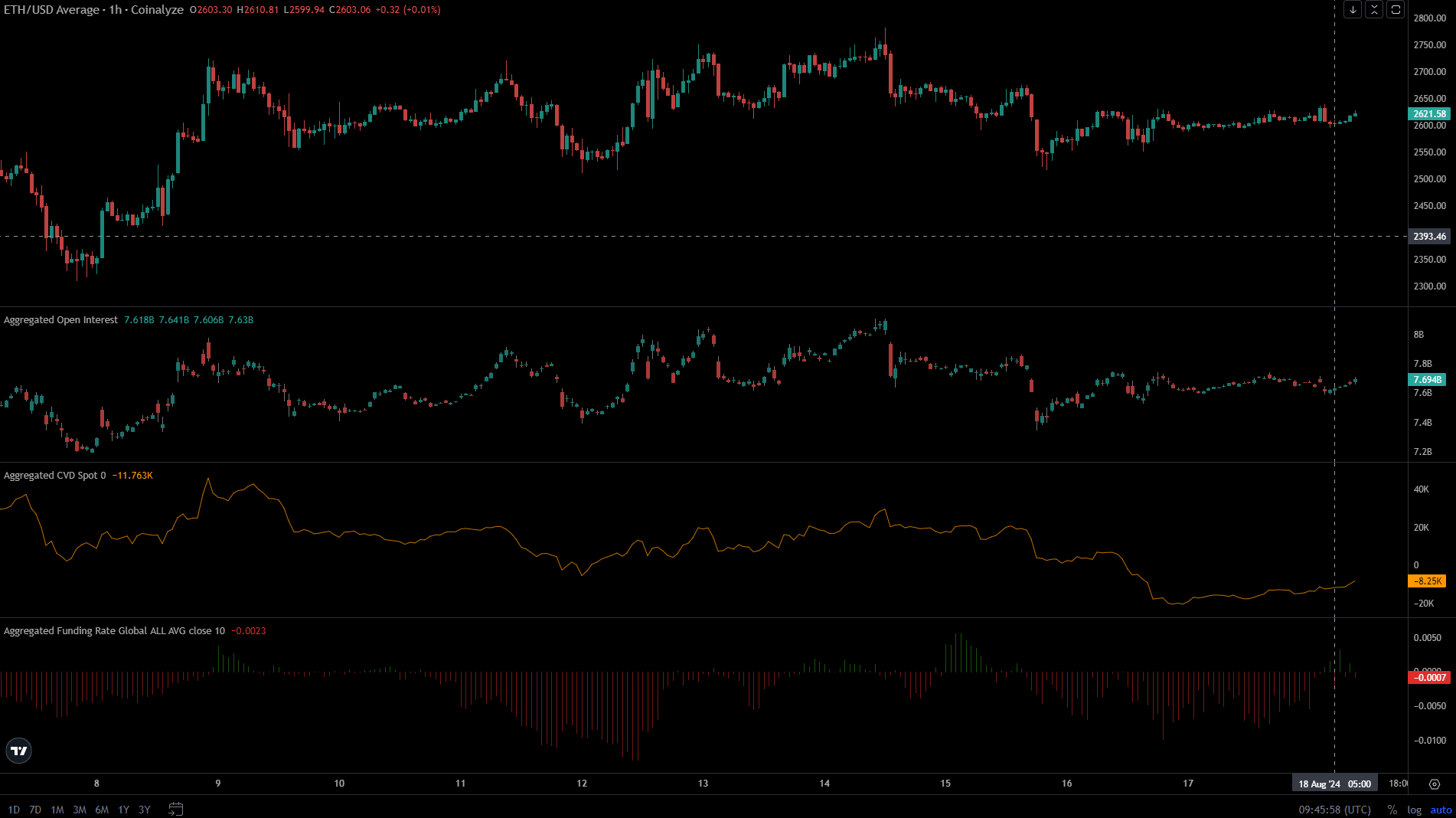 Análisis de monedas de Ethereum