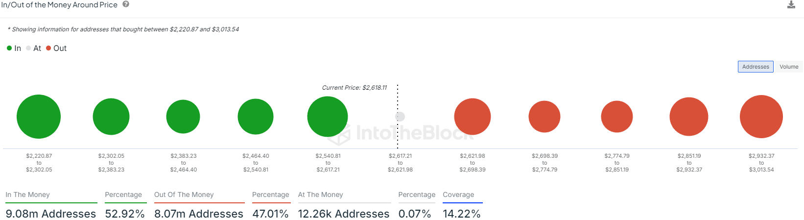 중요한 $2.6k 지원을 받는 이더리움 - ETH 하락세가 상승세를 이길 수 있을까요?