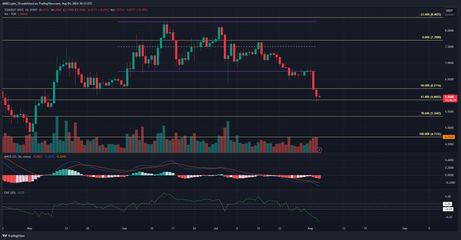 Toncoin 1-day Chart