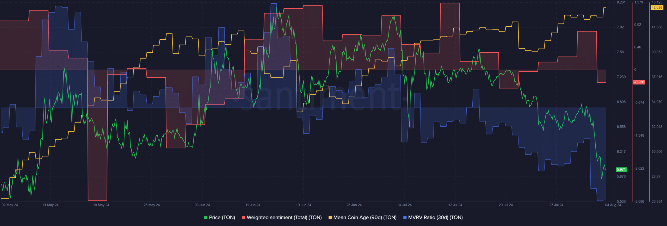 Predicción del precio de Toncoin: el objetivo de $ 5,36 se avecina a medida que aumenta la presión de venta