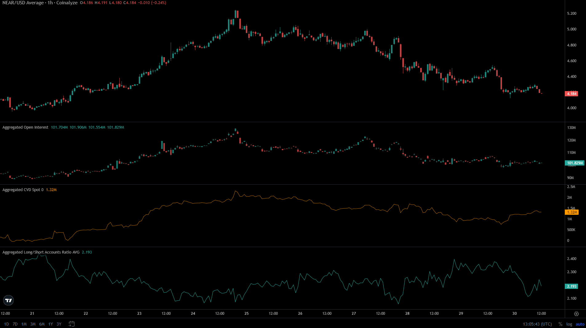 Las pérdidas semanales del 20,5% de NEAR significan que ESTE es el siguiente en el precio de altcoin