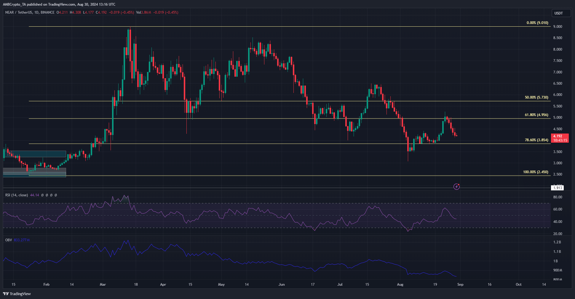 Les pertes hebdomadaires de 20,5 % de NEAR signifient que CECI est le prochain prix de l’altcoin