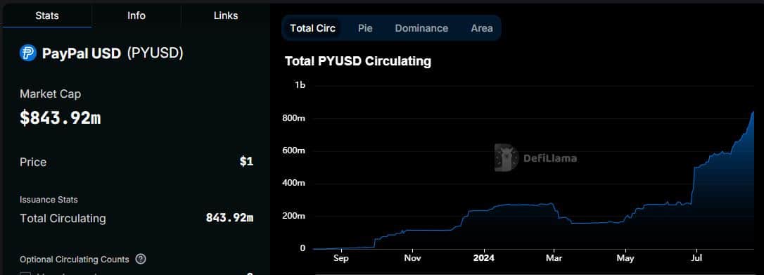 Cómo Solana impulsó el PYUSD a una valoración de mercado cercana a los mil millones de dólares