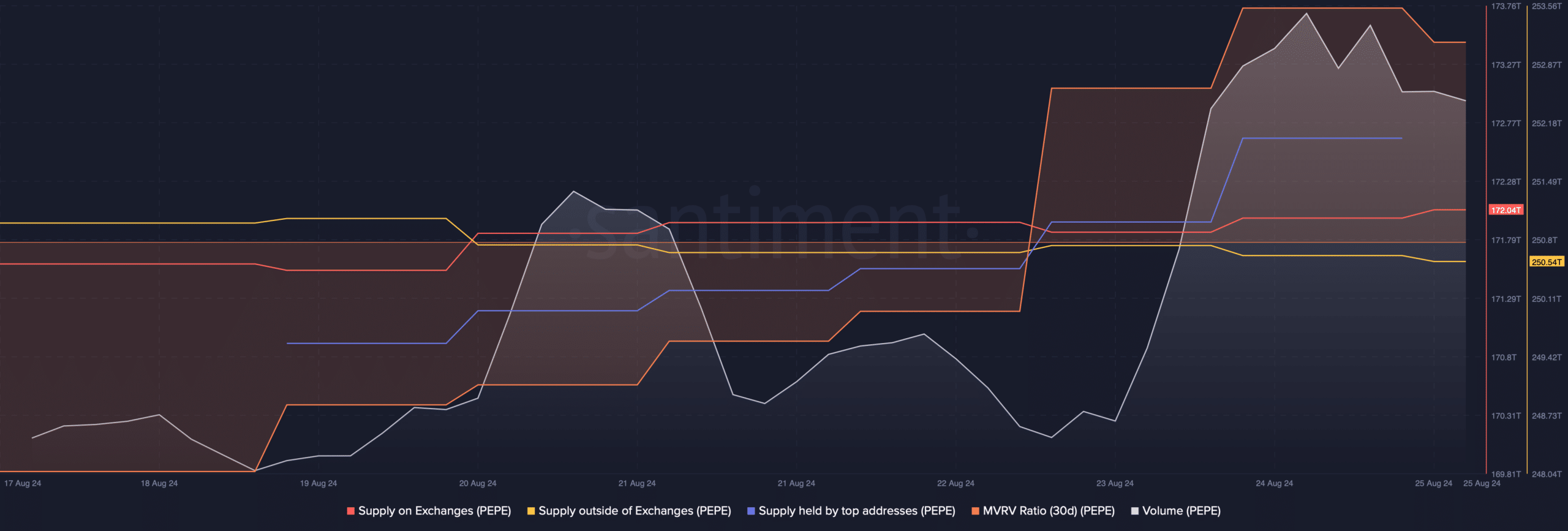 Het PEPE-volume is toegenomen