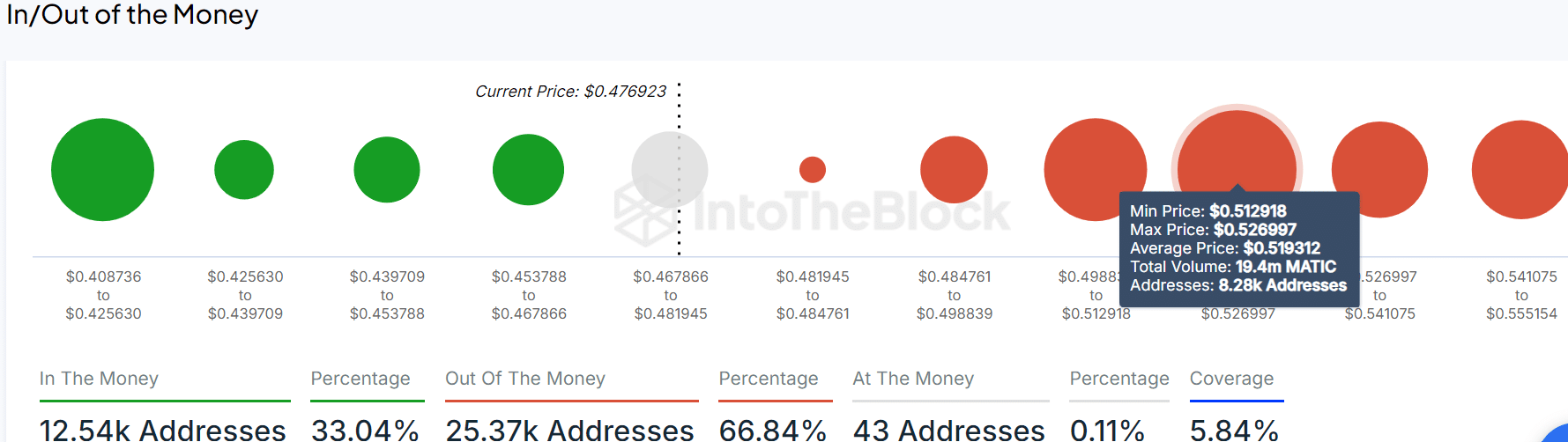 Predicción del precio de Polygon