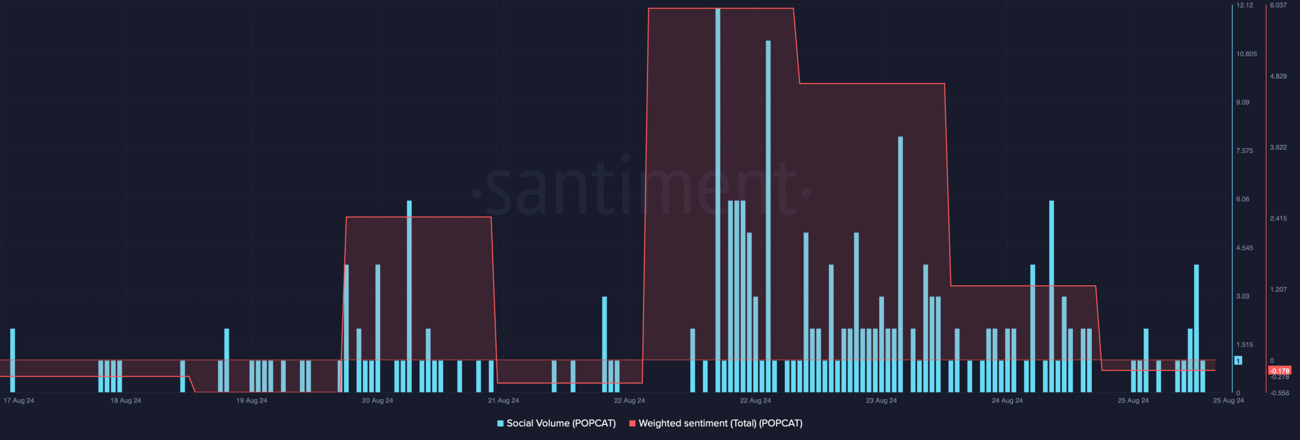 POPCAT's social volume dropped