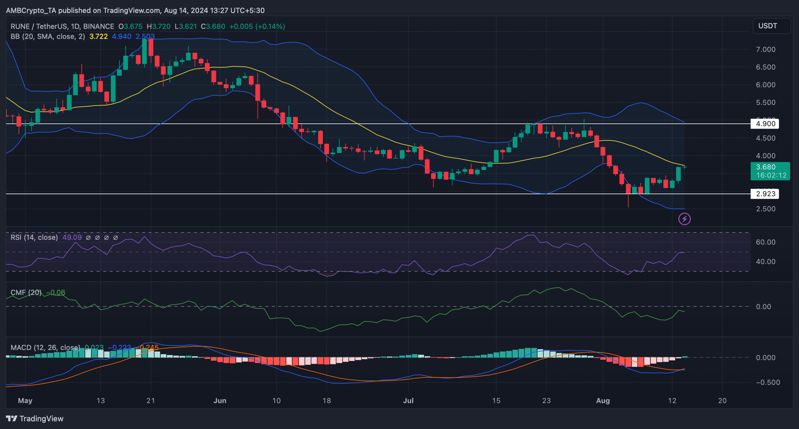 THORChain-Preisprognose: Ist RUNE auf dem Weg, 5 US-Dollar zurückzugewinnen?