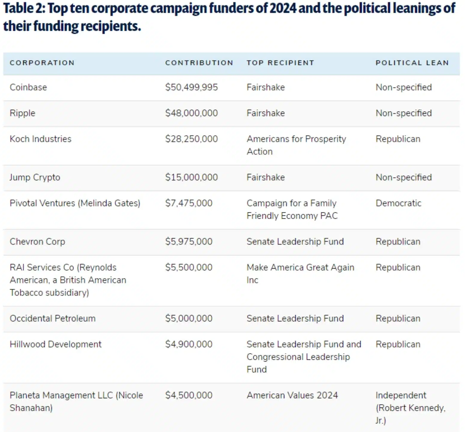 top 10-donateurs-crypto-eletctions 2024