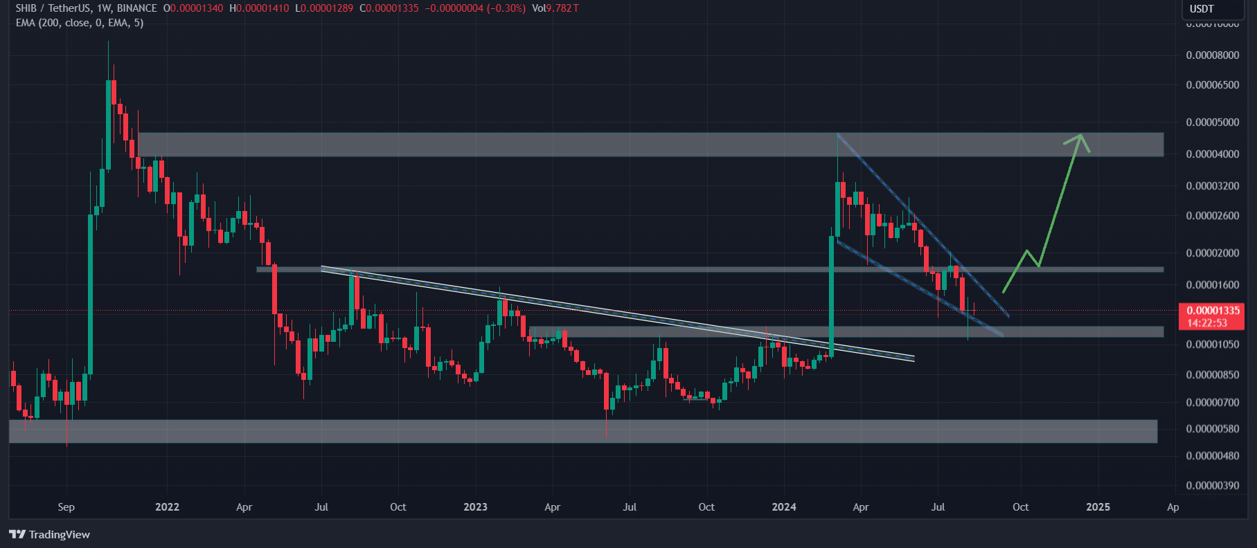 Technische Analyse der SHIB-Aktie