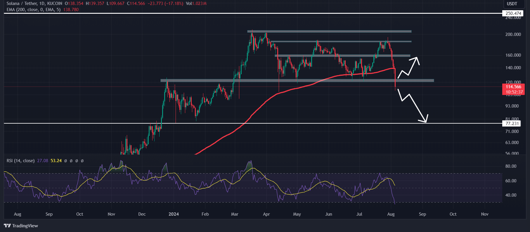 Solana technical analysis