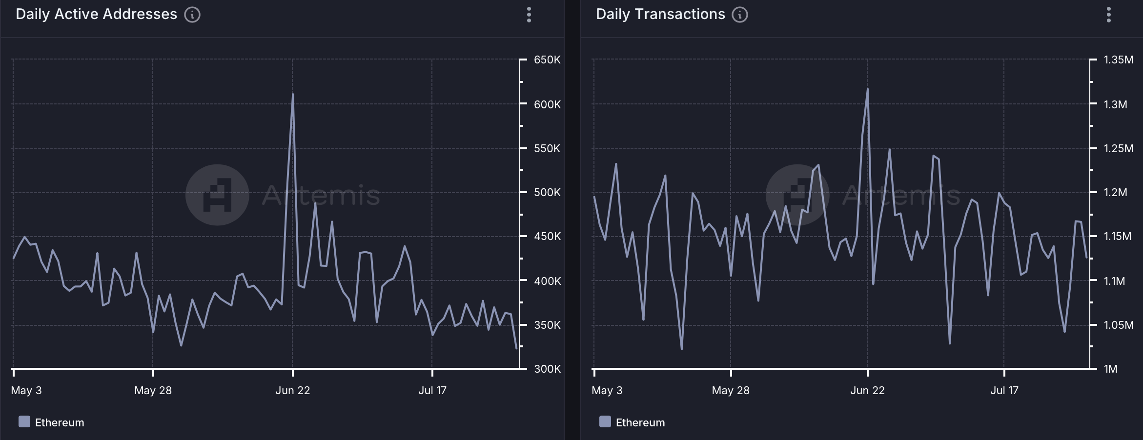 ETH's daily active addresses fell