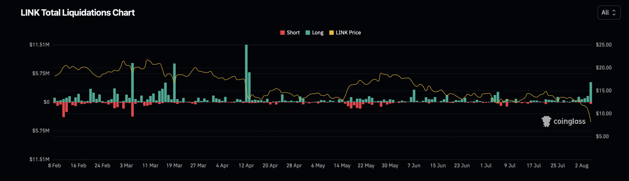 Chainlink ขัดข้องด้วยการสนับสนุน: นักลงทุน LINK ต้องเผชิญกับความเจ็บปวดมากขึ้นหรือไม่