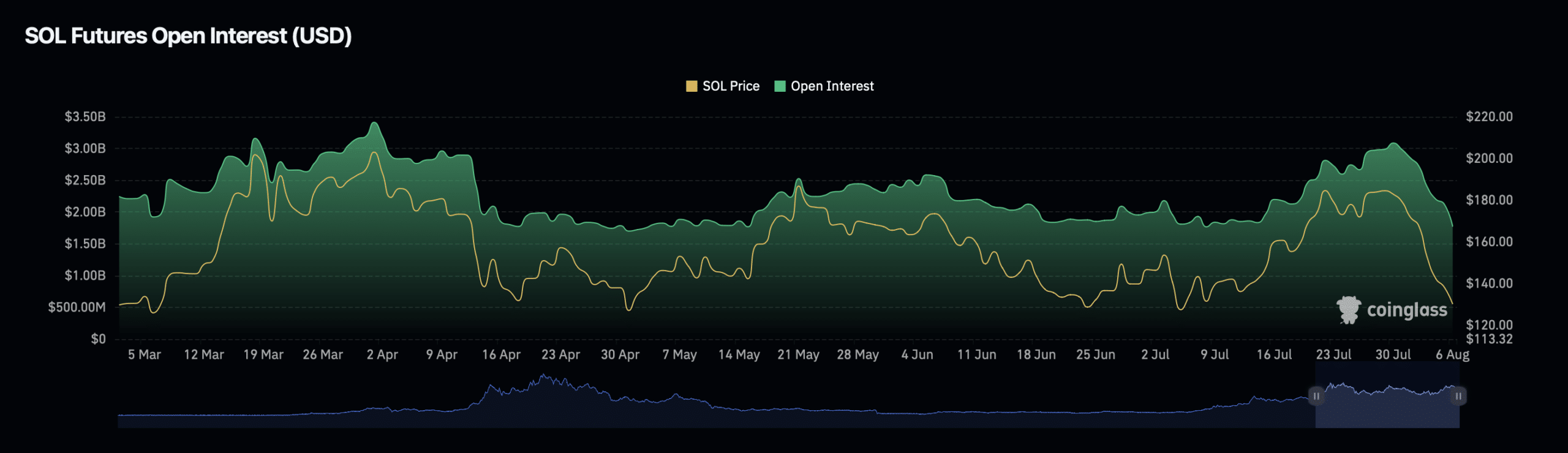 Why Solana’s latest recovery of 15% may not last