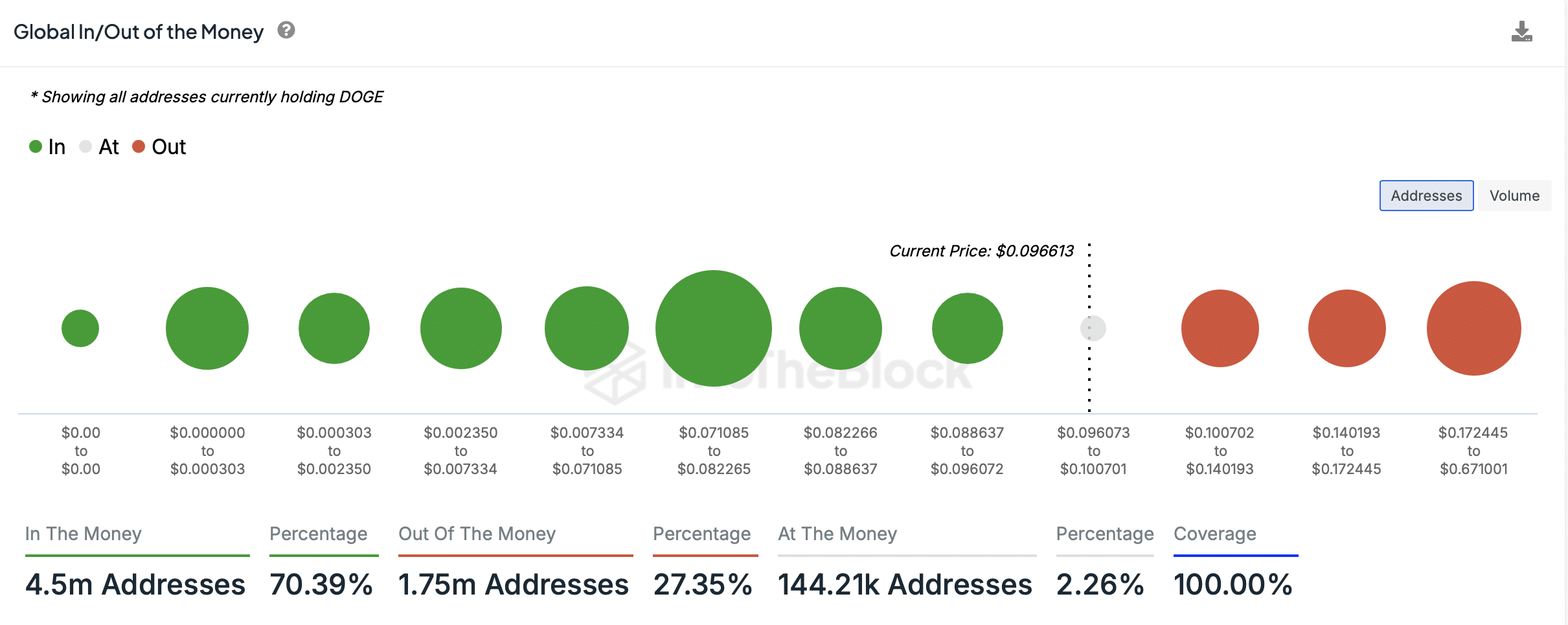 ドージコインは底値に入ったのか？ DOGE の次の展開を予測する