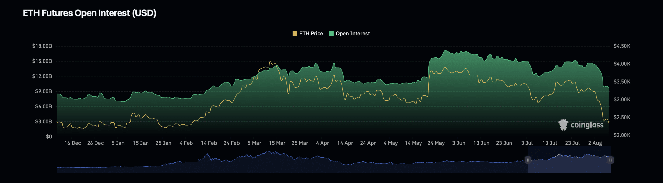 Interés abierto de Ethereum