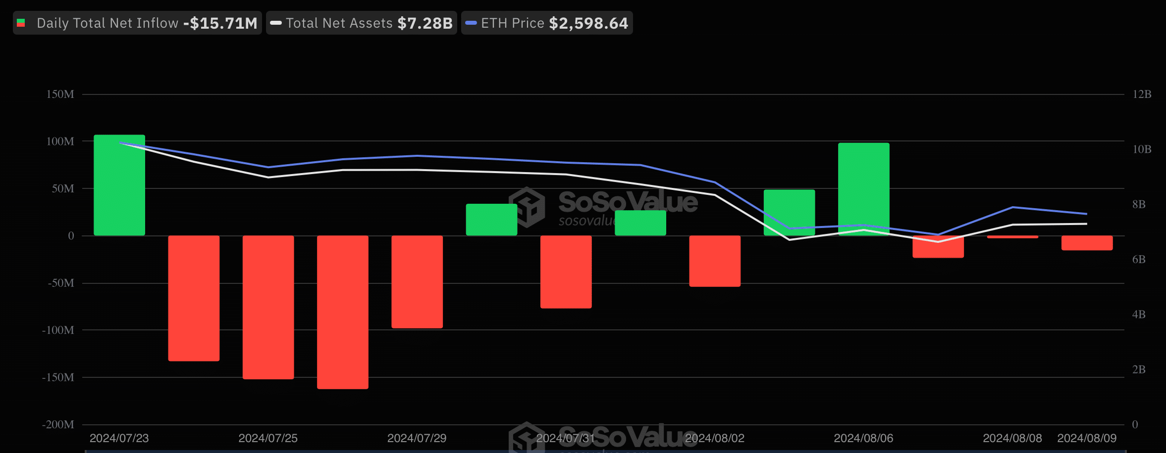 Flujo neto de ETF de Ethereum