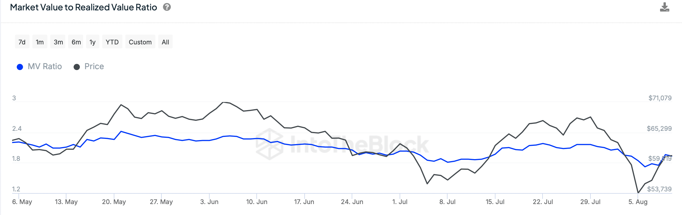 Bitcoin's MVRV ratio