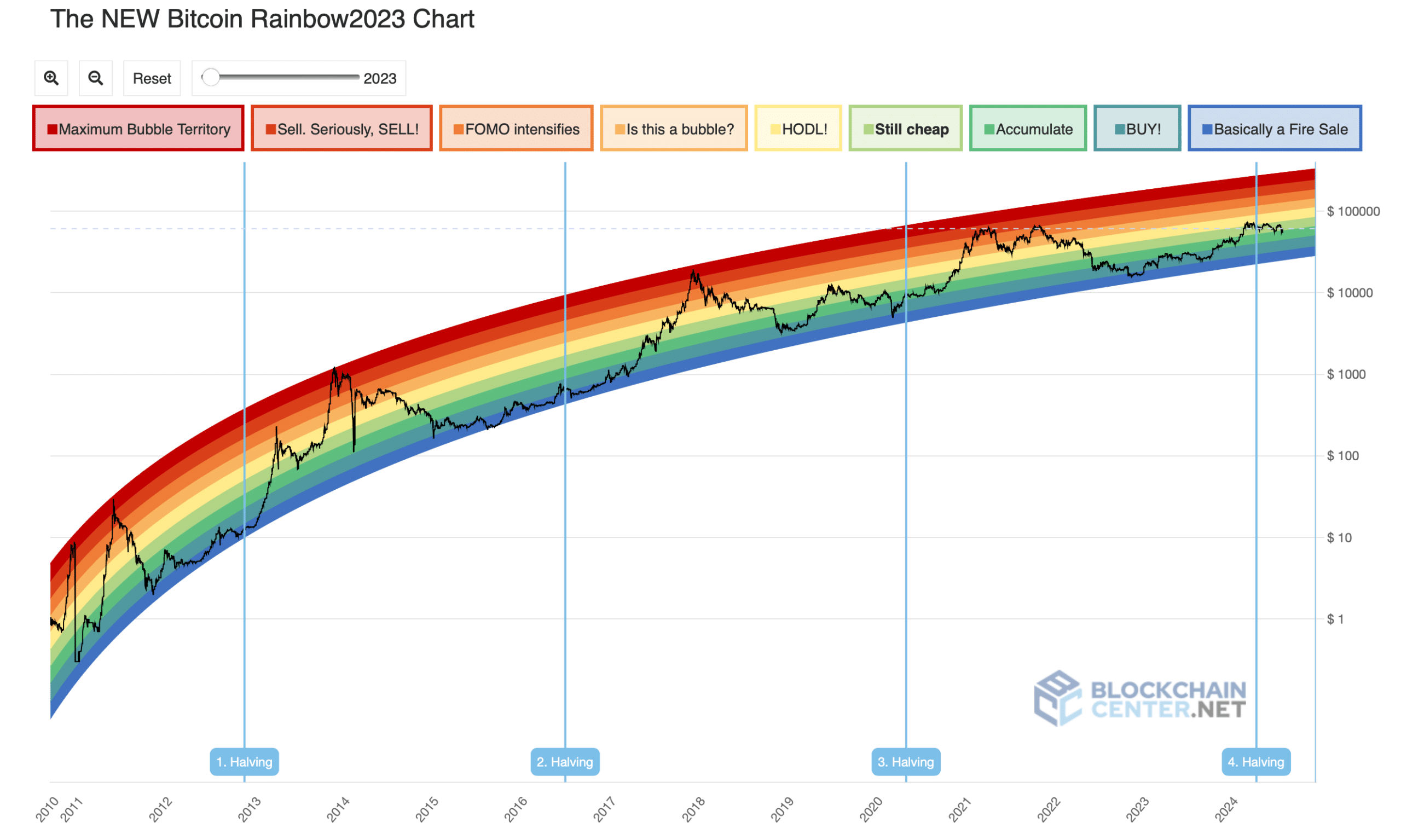 BTC rainbow chart