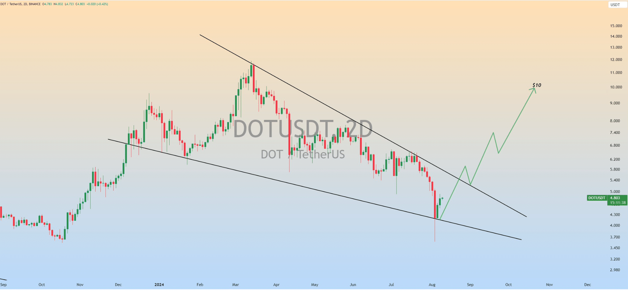 Polkadot aims for $10: The falling wedge pattern on DOT’s chart means…