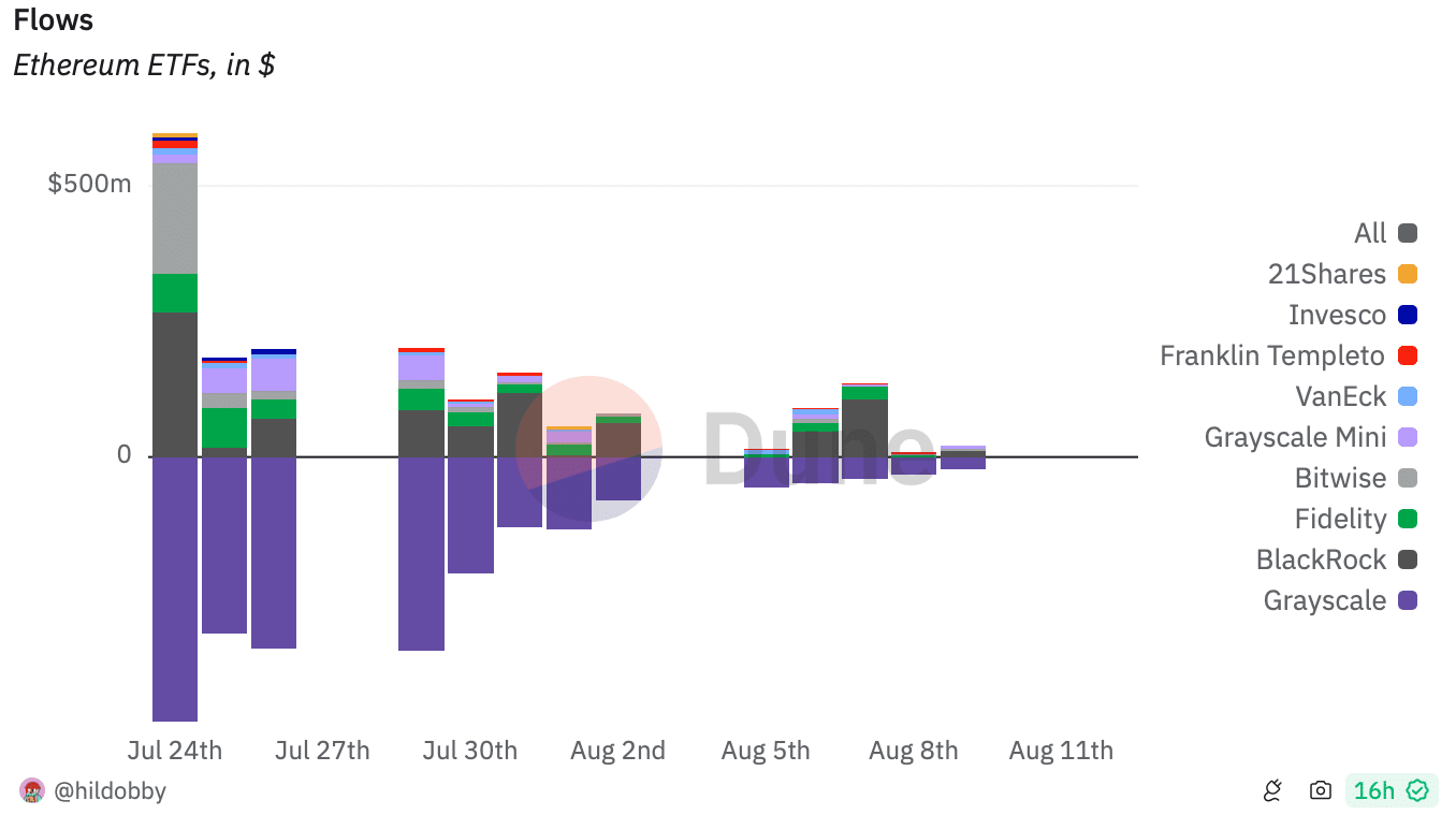 Flujos de ETF de Ethereum