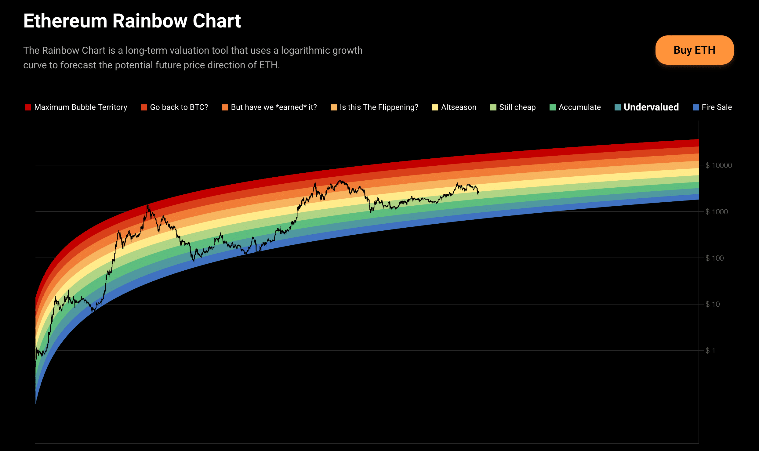 Gráfico de arcoíris de Ethereum