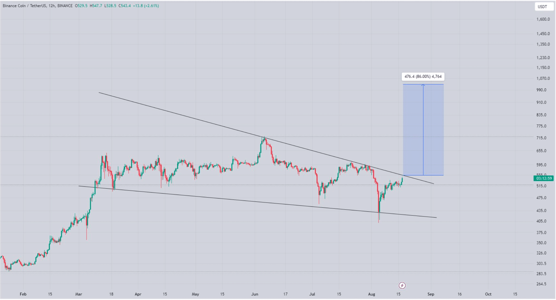 As BNB turns bullish at the $539 mark, is $800 next?