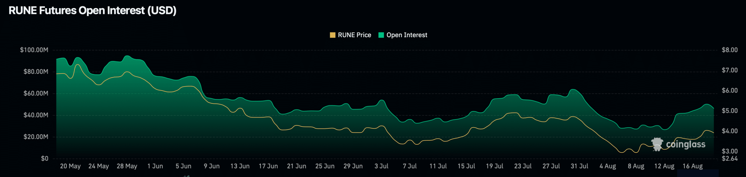 El interés abierto de RUNE cayó