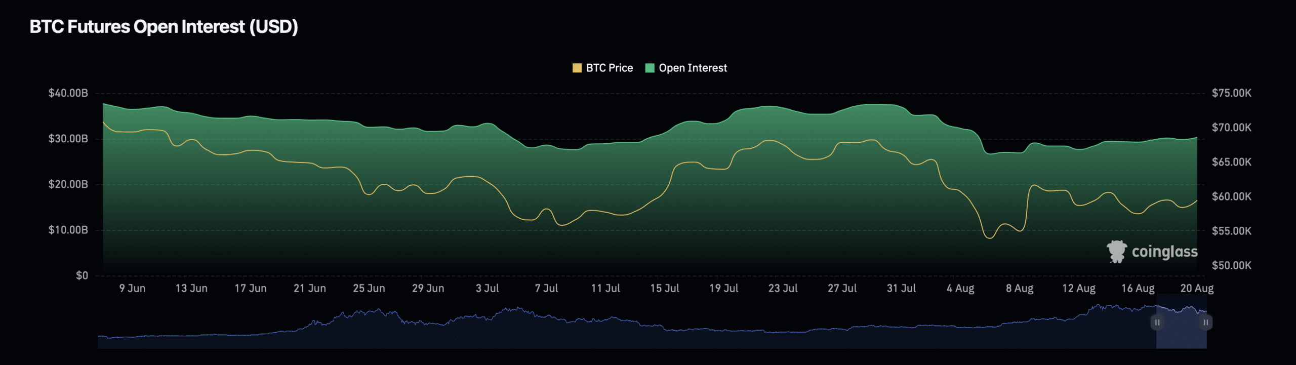 Interés abierto de Bitcoin