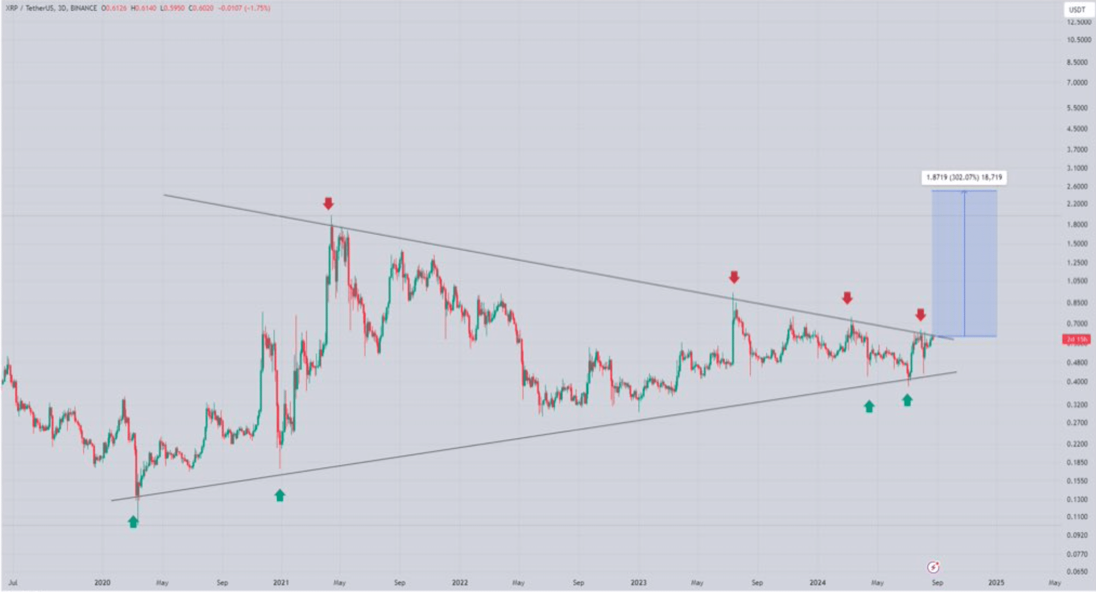 El patrón alcista de varios años de XRP