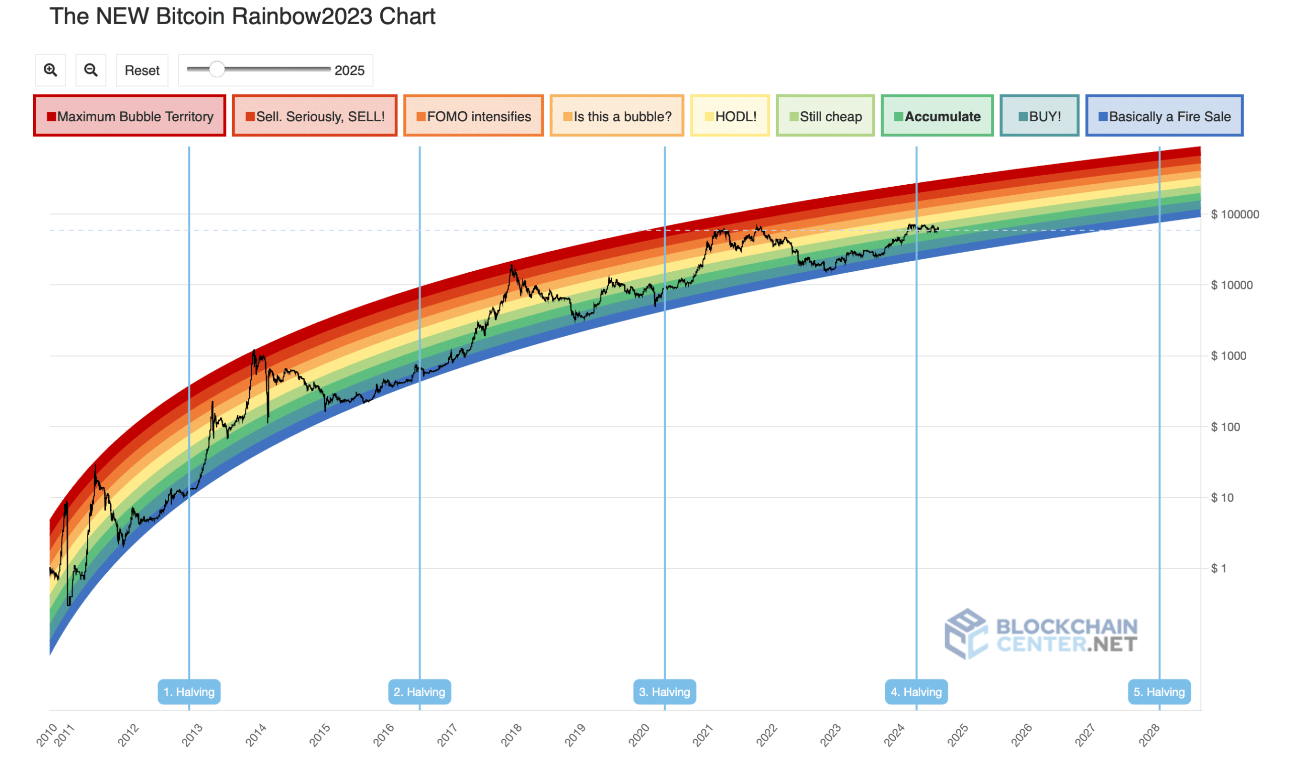 Gráfico del arco iris de Bitcoin