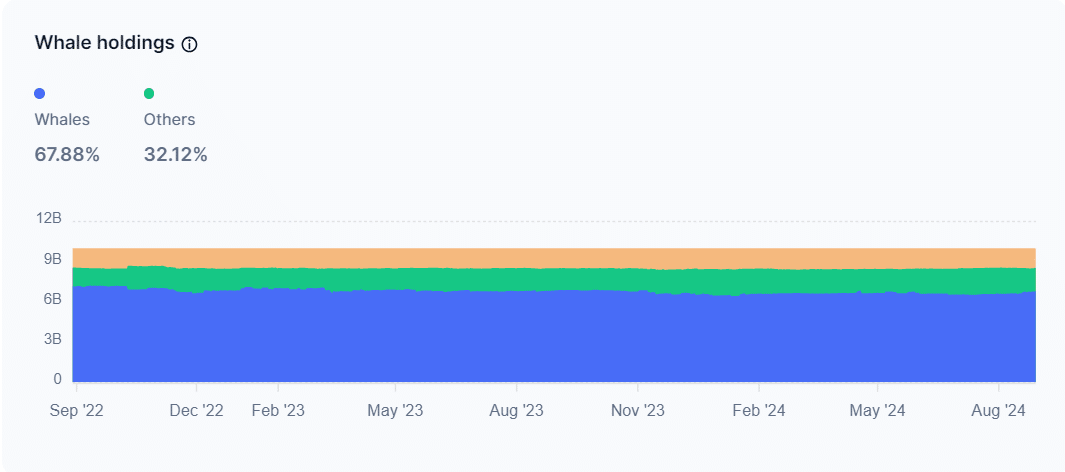 Polygon cae un 20% en una semana: ¿Tienen la culpa las ballenas MATIC?