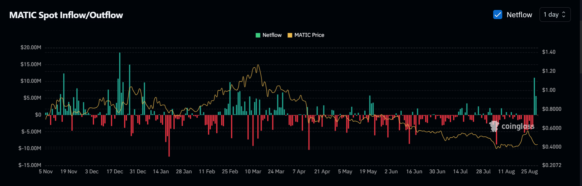 Polygon drops 20% in a week – Are MATIC whales to blame?