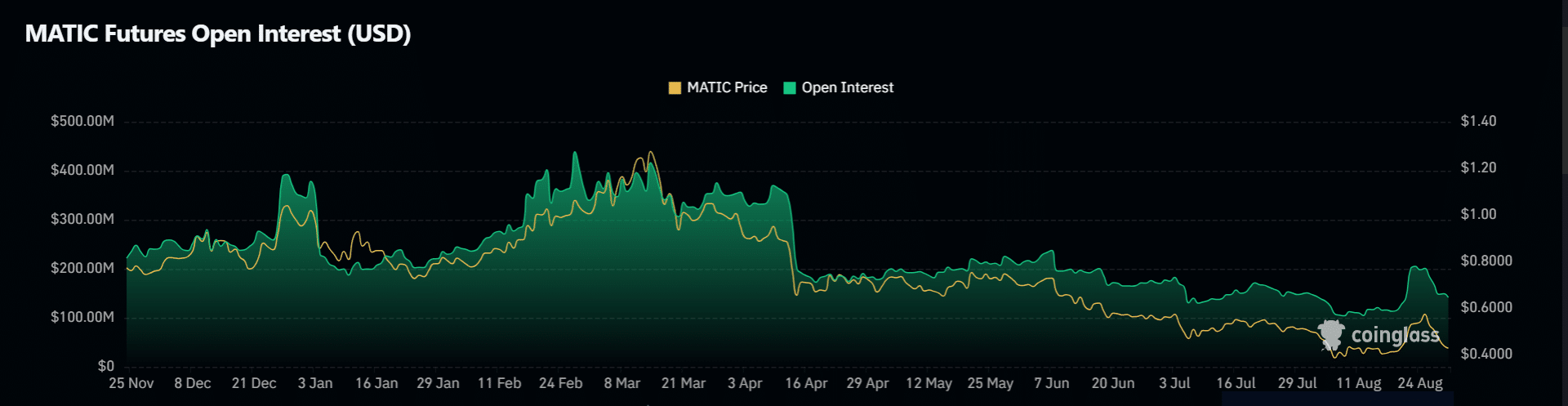 Polygon は 1 週間で 20% 減少 – MATIC クジラのせいですか?