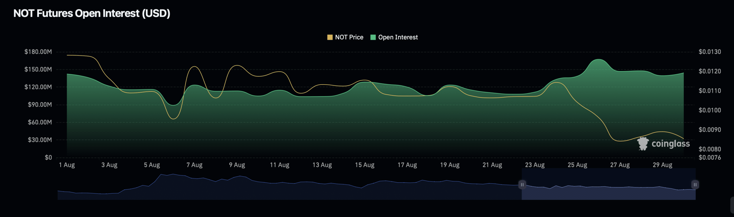 Notcoin Ocak ayından bu yana %70 düştü, ancak yakın zamanda toparlanmayacak mı?