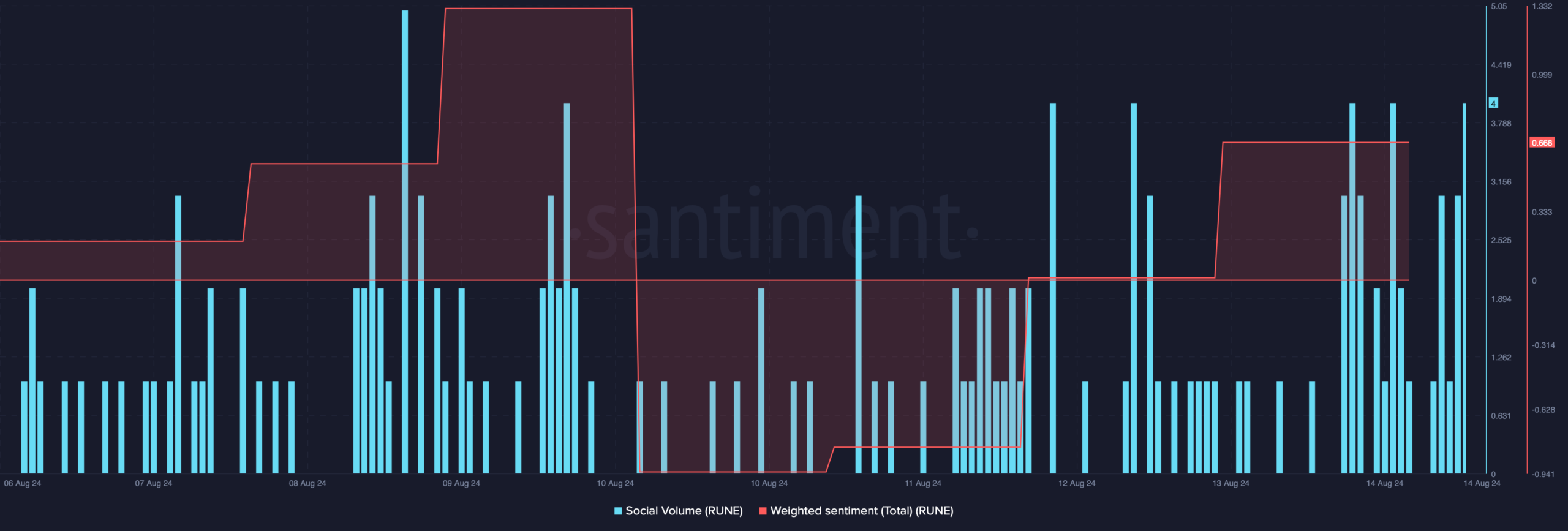 El sentimiento ponderado de RUNE aumentó