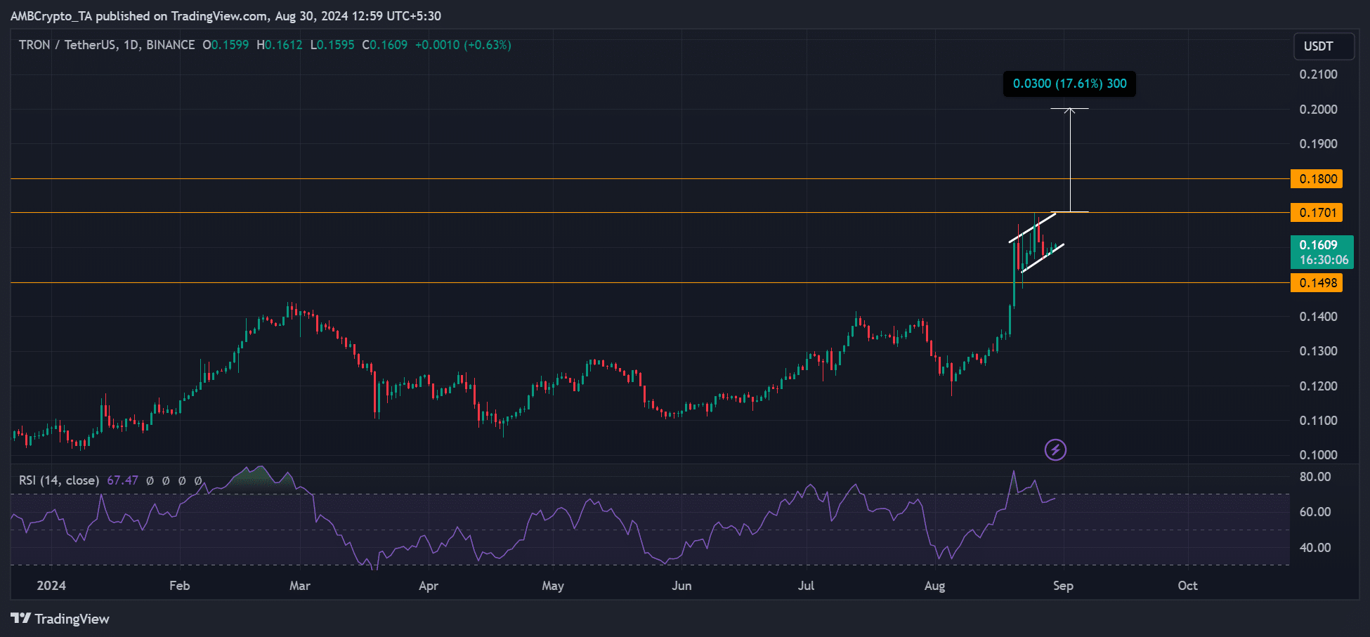 Solana contra Tron