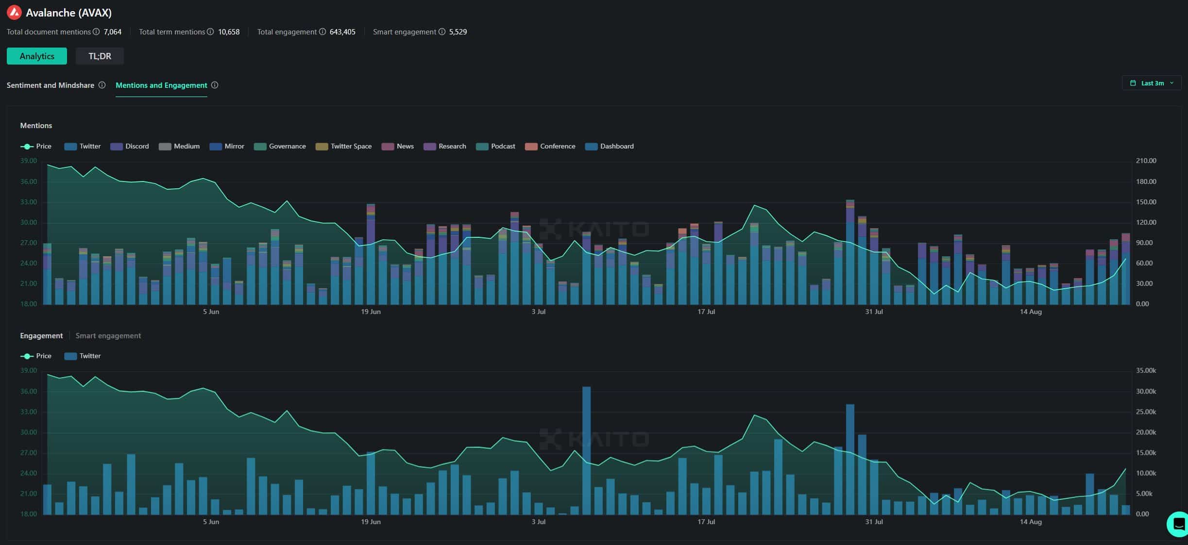 ¿El lanzamiento de 9,54 millones de tokens AVAX afectará el precio de Avalanche?