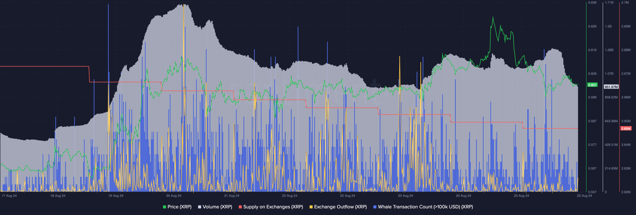 Buying pressure on XRP increased 