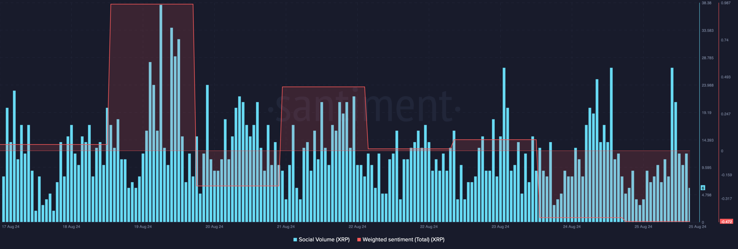 XRP's social volume dropped