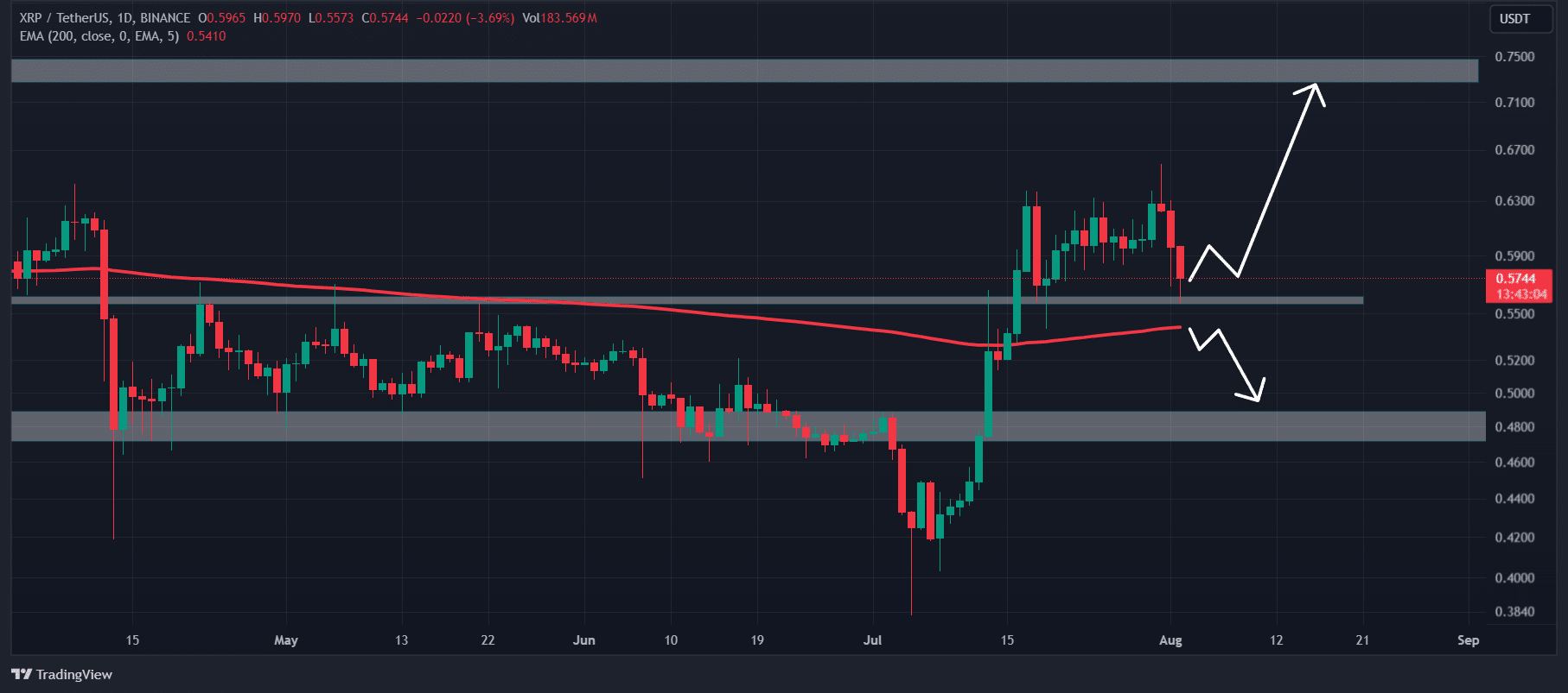 XRP가 주요 영역에서 비트코인, 이더리움을 능가: 다음에는 25% 급등?