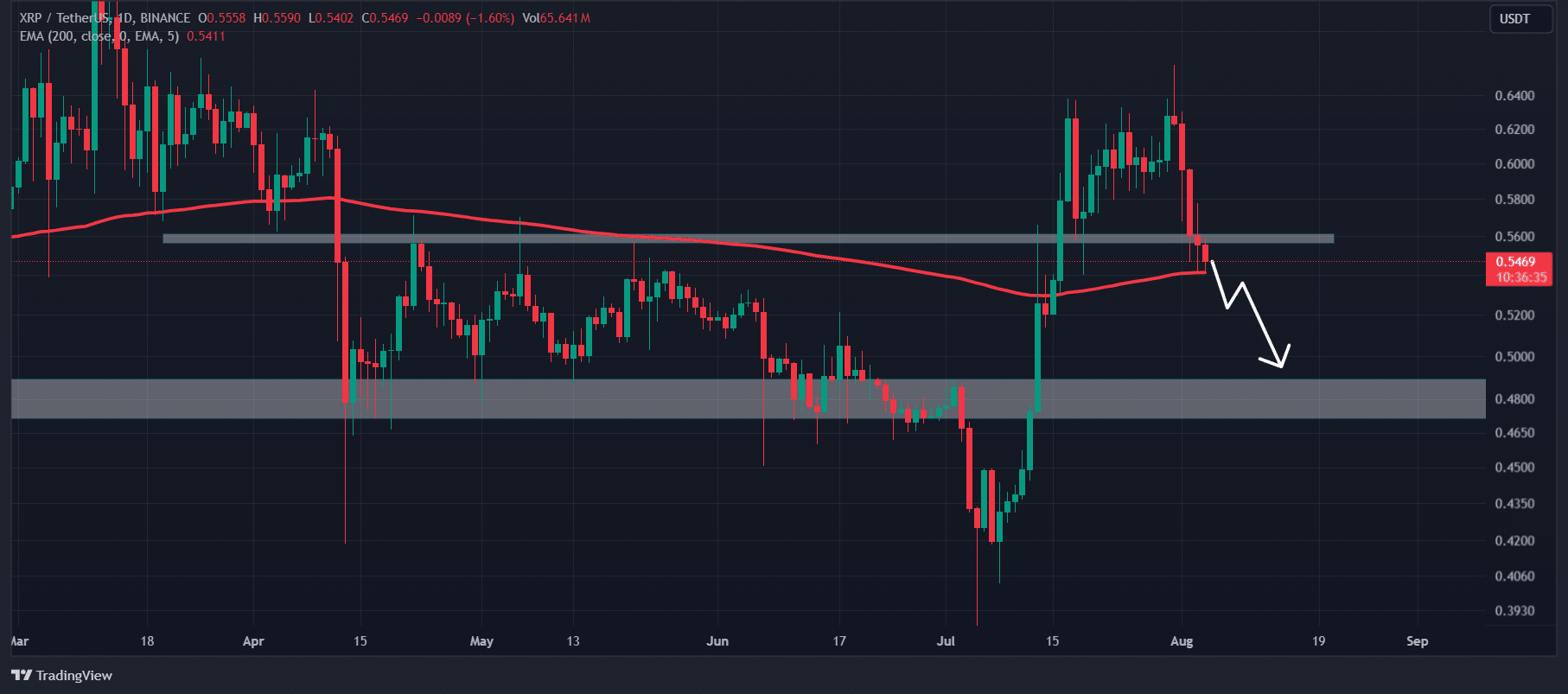 XRP가 10% 더 하락할까요? 이 주요 레벨을 주목하세요