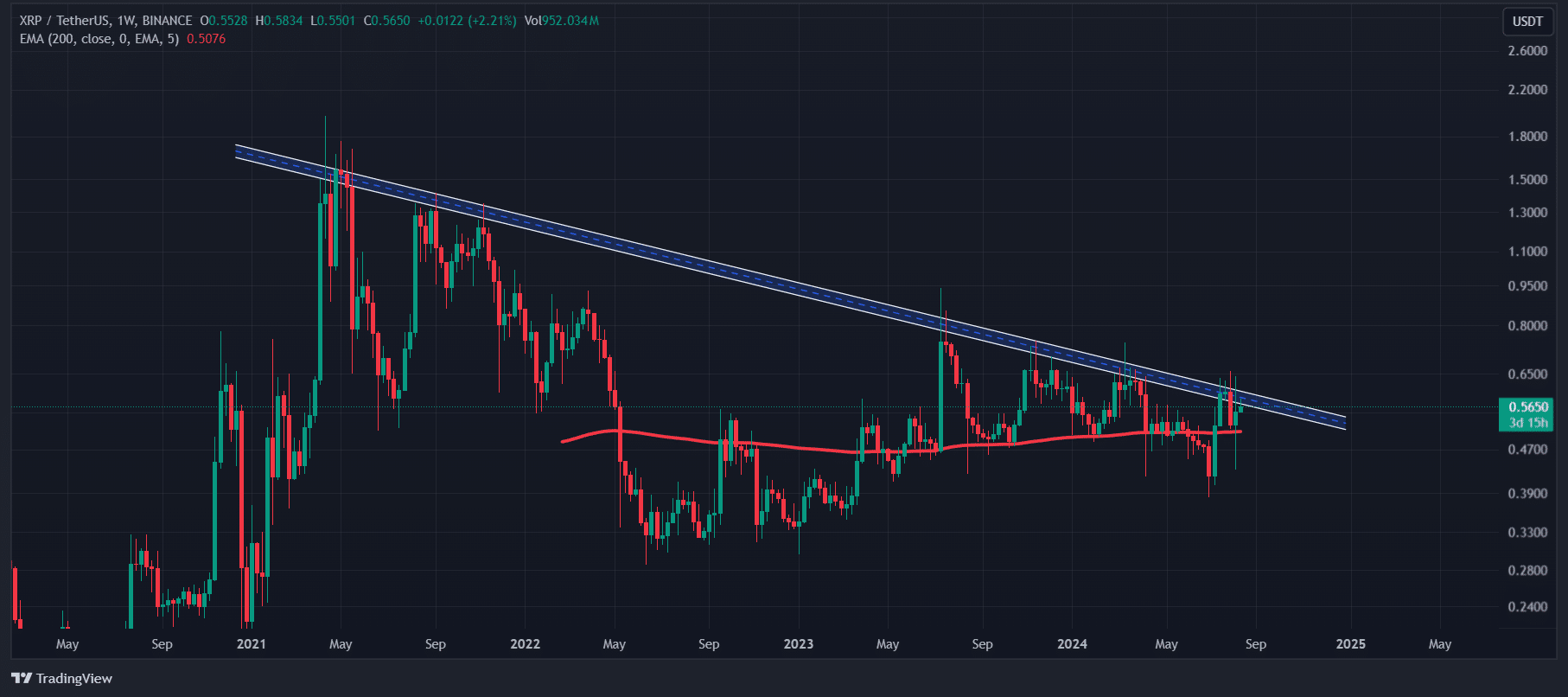 XRP technical analysis