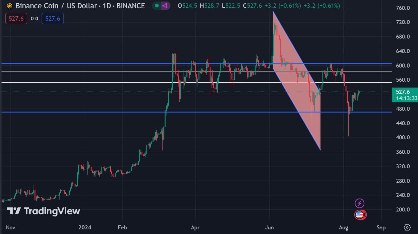 Binance paga una multa de 2,25 millones de dólares y regresa a la India: ¿Impacto en BNB?