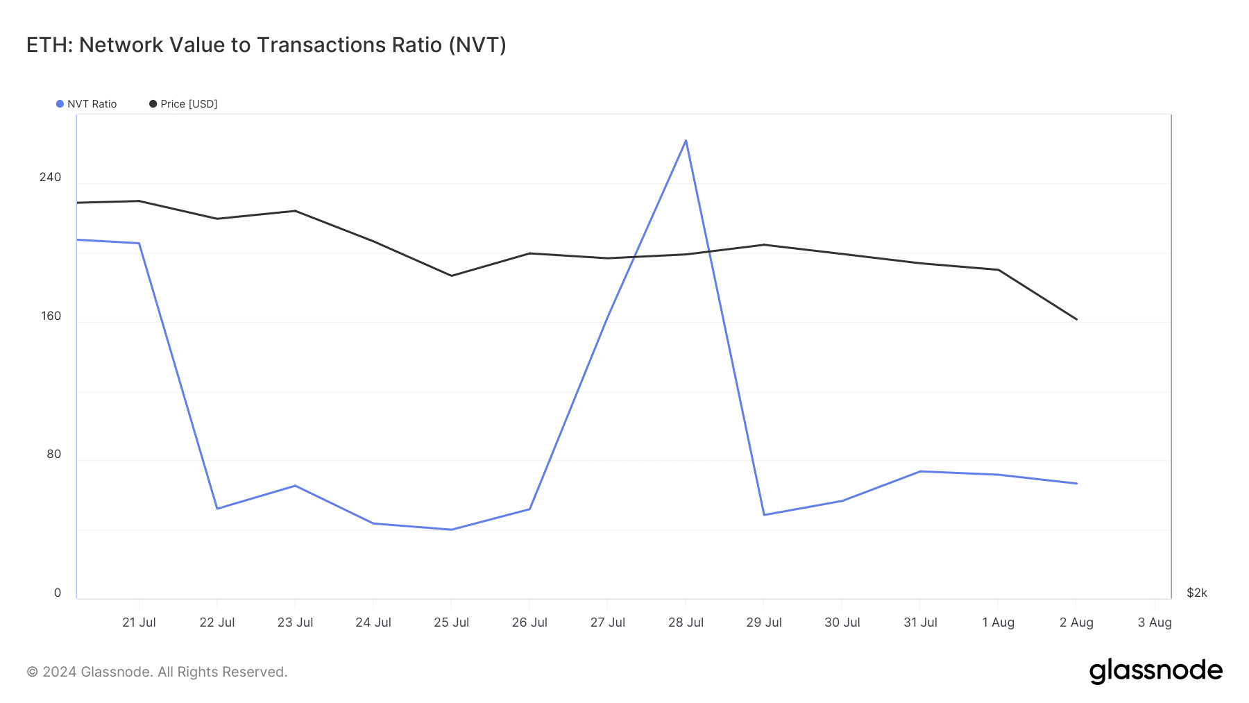 El ratio NVT de ETH cayó