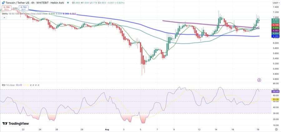 Toncoin được đặt ở mức 10 USD? Khối lượng tăng vọt thúc đẩy sự cường điệu đột phá!